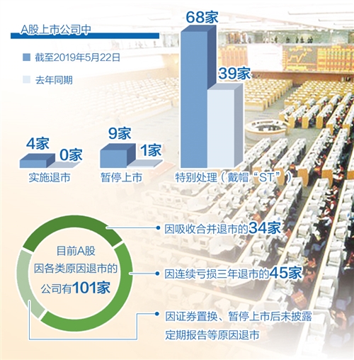 A股“新陈代谢”提速 今年已有4家上市公司退市