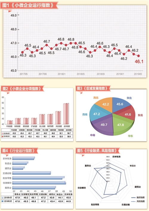 5月份“小微企业运行指数”报告发布