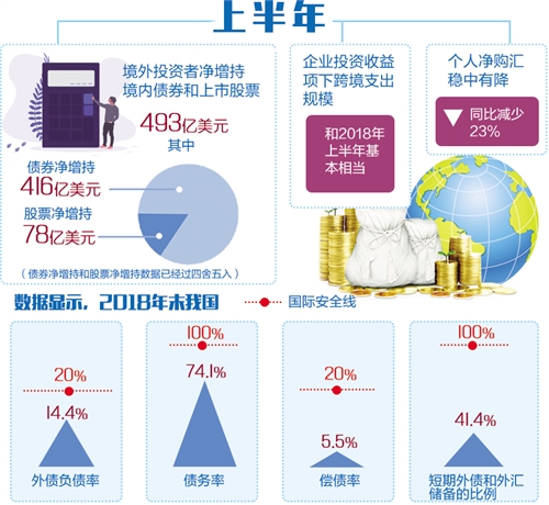 上半年外汇市场供求基本平衡 跨境资金流动平稳能较好应对外部冲击